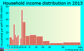 Springs household income distribution