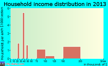 Staatsburg household income distribution