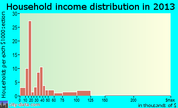 Stannards household income distribution