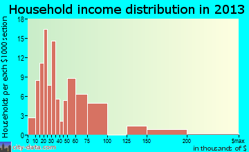 Stottville household income distribution