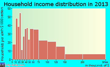 Suffern household income distribution