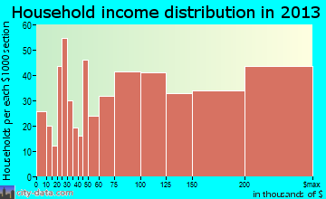 Syosset household income distribution