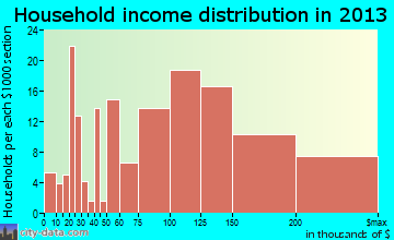 Tappan household income distribution