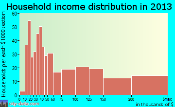 Tarrytown household income distribution