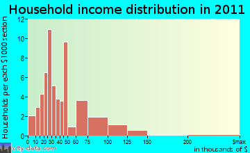 Theresa household income distribution