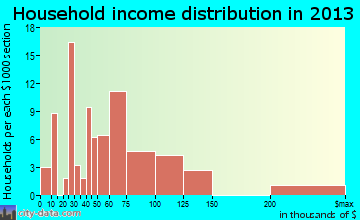 Tillson household income distribution