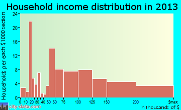 Thornwood household income distribution