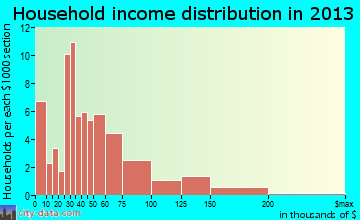 Tivoli household income distribution