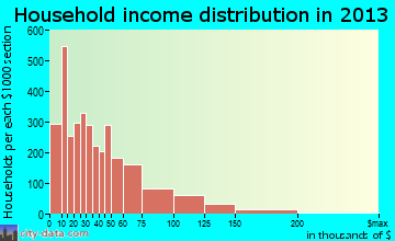 Troy household income distribution