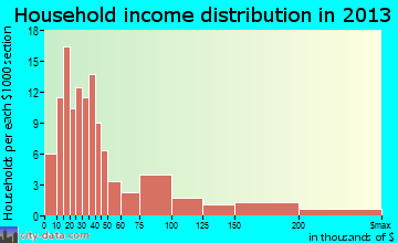 Trumansburg household income distribution