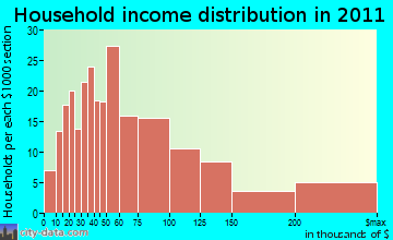 Tuckahoe household income distribution