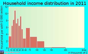Tully household income distribution