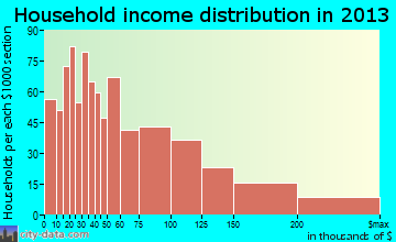 Uniondale household income distribution