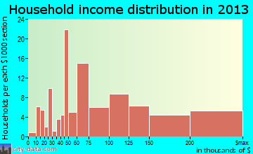 University Gardens household income distribution