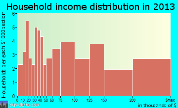 Upper Nyack household income distribution