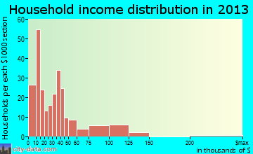 England, AR household income
