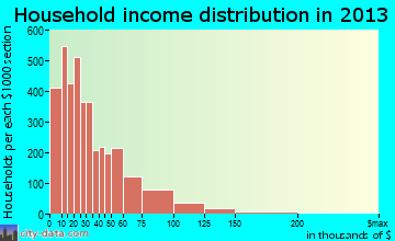 Utica household income distribution