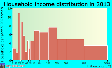 Valhalla household income distribution