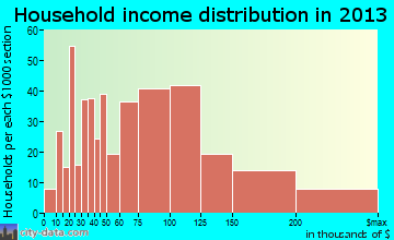 Valley Cottage household income distribution