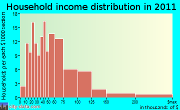 Victor household income distribution