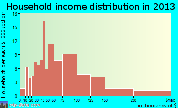 Voorheesville household income distribution