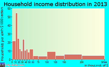 Viola household income distribution