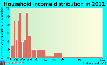 Waddington, NY household income