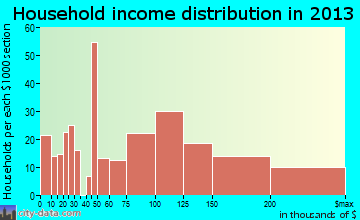 Wading River, NY household income