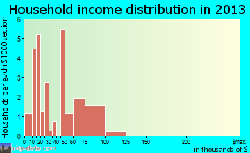 Enola household income distribution
