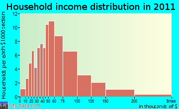 Wallkill household income distribution
