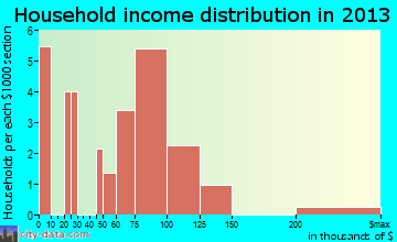 Walker Valley household income distribution