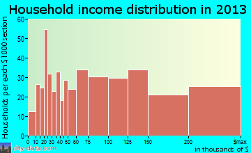 Wantagh household income distribution