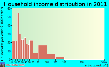 Warsaw household income distribution