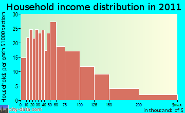 Warwick, NY household income