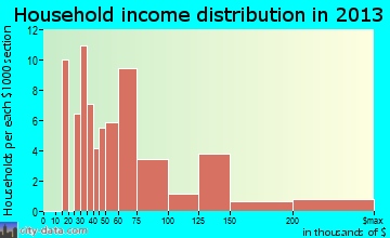 Washington Heights household income distribution