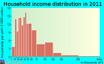 Waterford household income distribution