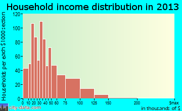 Watervliet household income distribution