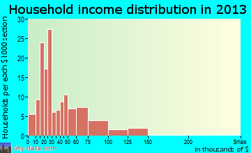Watkins Glen household income distribution