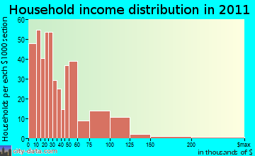 Waverly, NY household income