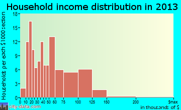 Weedsport household income distribution