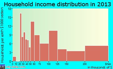 Wesley Hills household income distribution