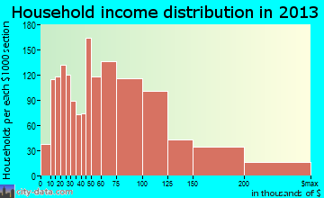 West Babylon household income distribution