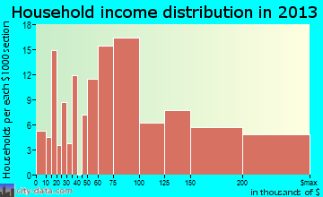 West Bay Shore, NY household income