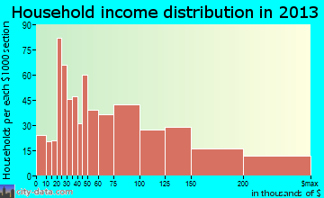 Westbury household income distribution