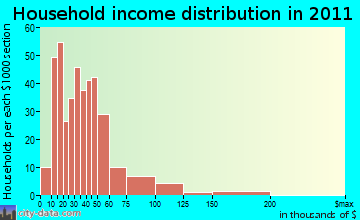Westfield household income distribution