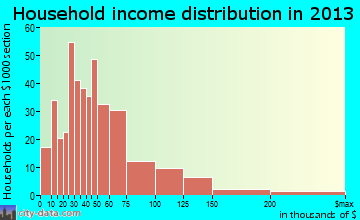 West Glens Falls household income distribution
