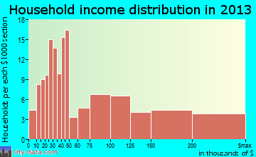 Westhampton household income distribution