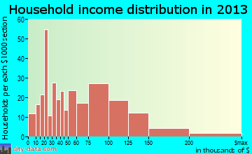 West Haverstraw household income distribution