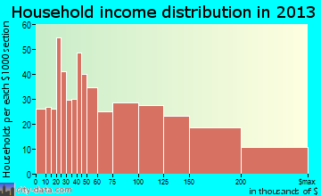West Hempstead household income distribution