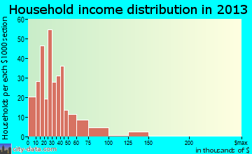 Fairfield Bay household income distribution